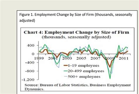 bureau of labor statistics jobs created